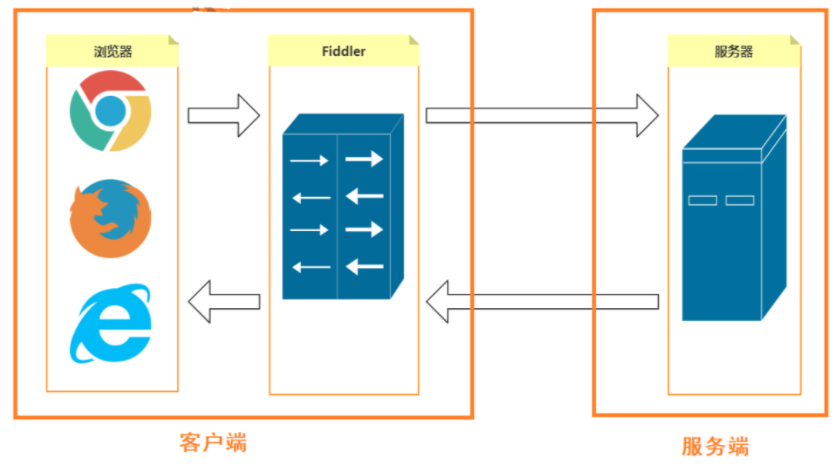 fiddler抓包原理